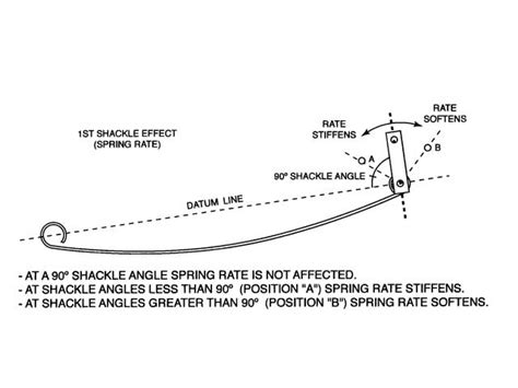 leaf spring mounting angles